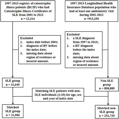 Increased Risk of Retinal Vasculitis in Patients With Systemic Lupus Erythematosus: A Nationwide Population-Based Cohort Study